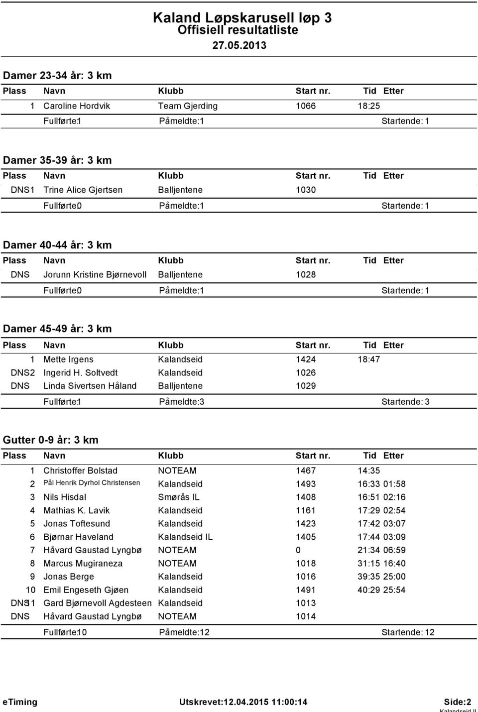 km DNS Jorunn Kristine Bjørnevoll Balljentene 028 Påmeldte: Startende: Damer 45-49 år: 3 km Mette Irgens Kalandseid 424 8:47 Ingerid H.