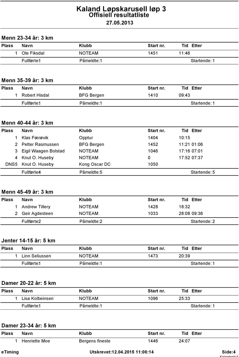 Færøvik Opptur 404 0:5 2 Petter Rasmussen BFG Bergen 452 :2 0:06 3 Eigil Waagen Bolstad NOTEAM 046 7:6 07:0 4 Knut O. Huseby NOTEAM 0 7:52 07:37 DNS5 Knut O.