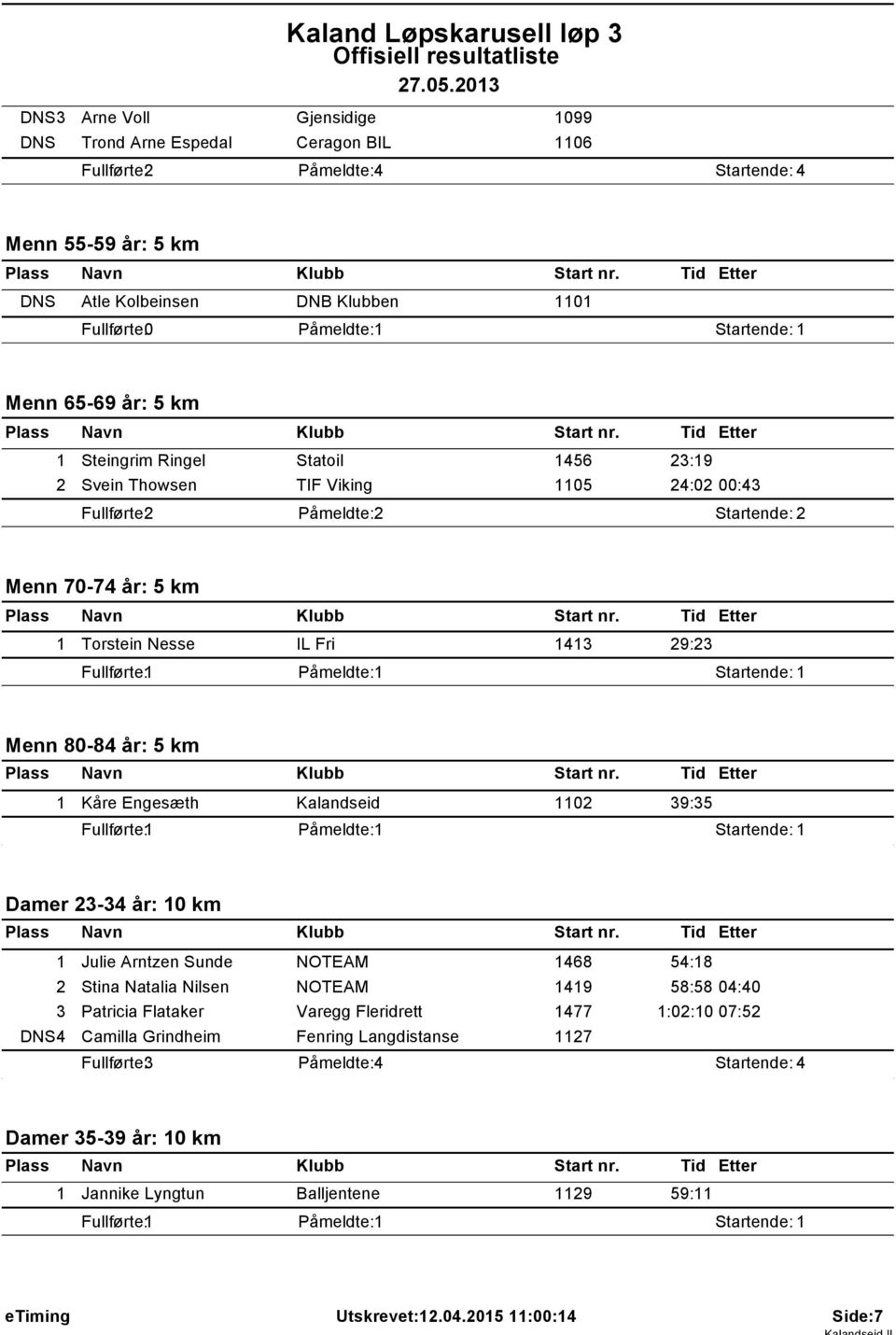Statoil 456 23:9 2 Svein Thowsen TIF Viking 05 24:02 00:43 Menn 70-74 år: 5 km Torstein Nesse IL Fri 43 29:23 Fullførte: Påmeldte: Startende: Menn 80-84 år: 5 km Kåre Engesæth Kalandseid