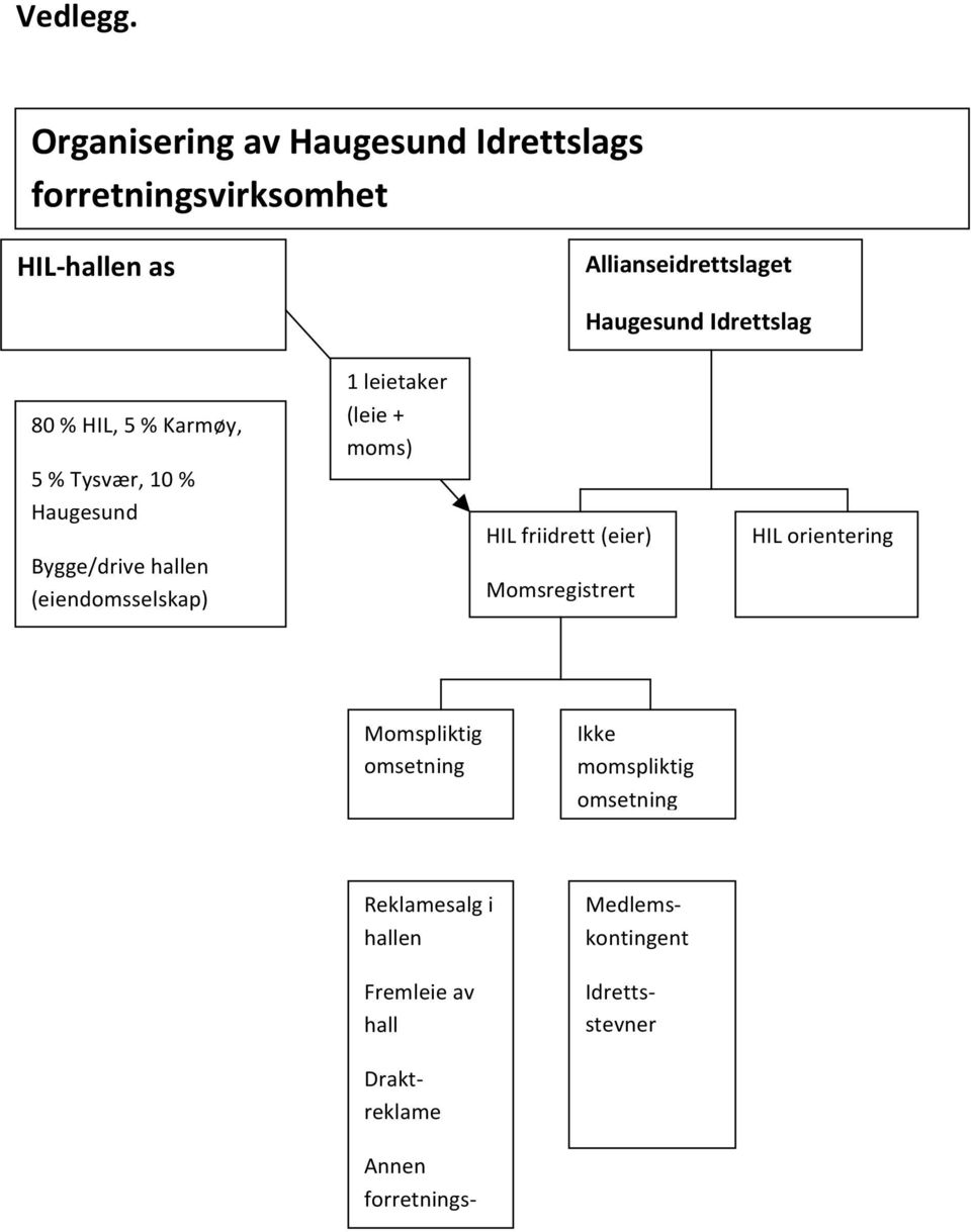 HILorientering Bygge/drivehallen (eiendomsselskap) Momsregistrert Momspliktig omsetning Ikke momspliktig