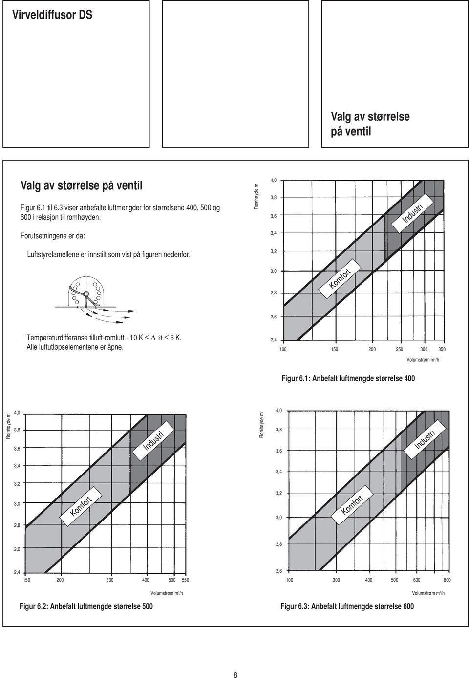 Alle luftutløpselementene er åpne. 2,4 100 150 200 250 300 350 Volumstrøm m 3 /h Figur 6.