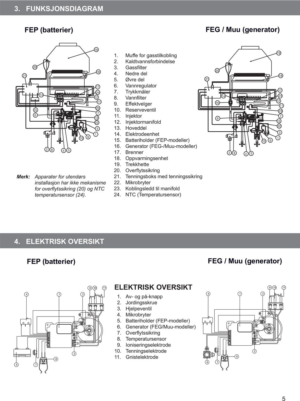 Reserveventil 11. Injektor 12. Injektormanifold 13. Hoveddel 14. Elektrodeenhet 15. Batteriholder (FEP-modeller) 16. Generator (FEG-/Muu-modeller) 17. Brenner 18. Oppvarmingsenhet 19. Trekkhette 20.