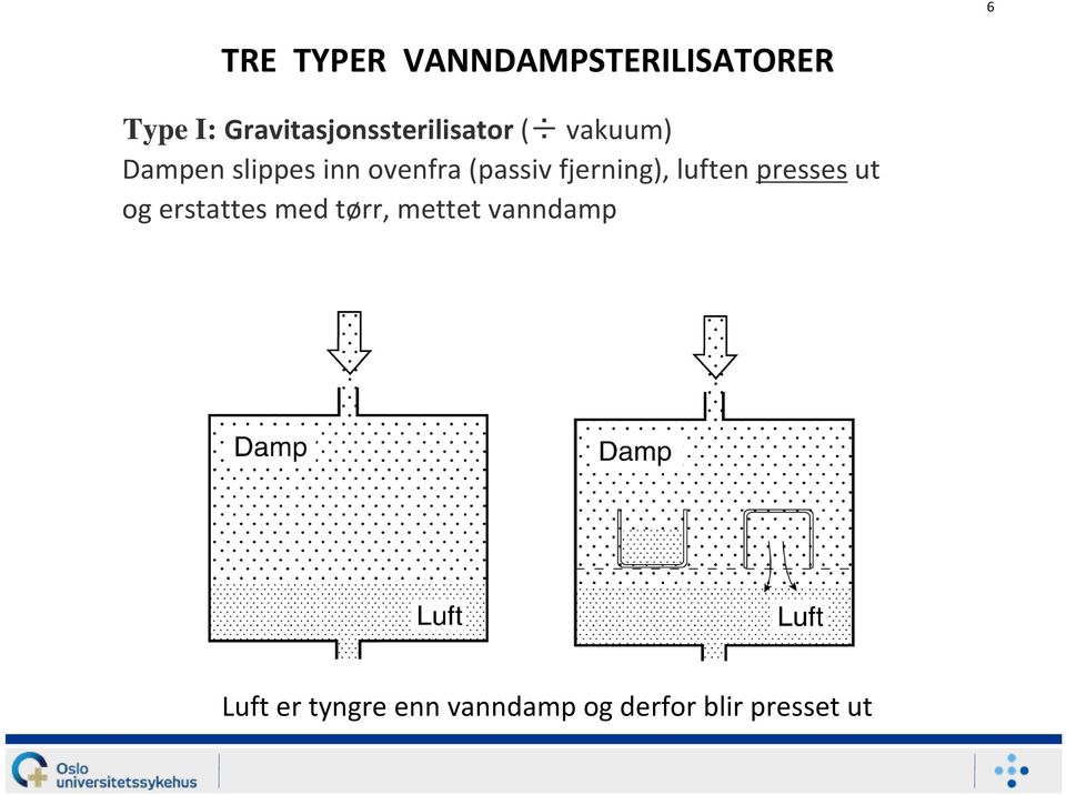 ovenfra (passiv fjerning), luften presses ut og erstattes