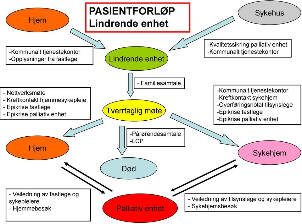 -Pårørendesamtale -LCP -Kreftkontakt sykehjem -Overføringsnotat tilsynslege -Epikrise fastlege -Epikrise palliativ enhet