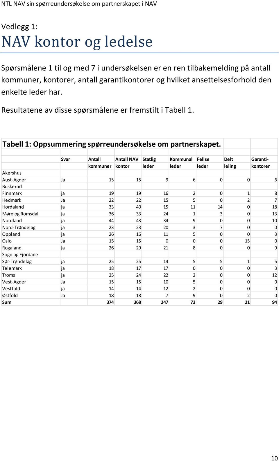 Svar Antall Antall NAV Statlig Kommunal Fellse Delt Garantikommuner kontor leder leder leder leiing kontorer Akershus Aust-Agder Ja 15 15 9 6 0 0 6 Buskerud Finnmark ja 19 19 16 2 0 1 8 Hedmark Ja 22