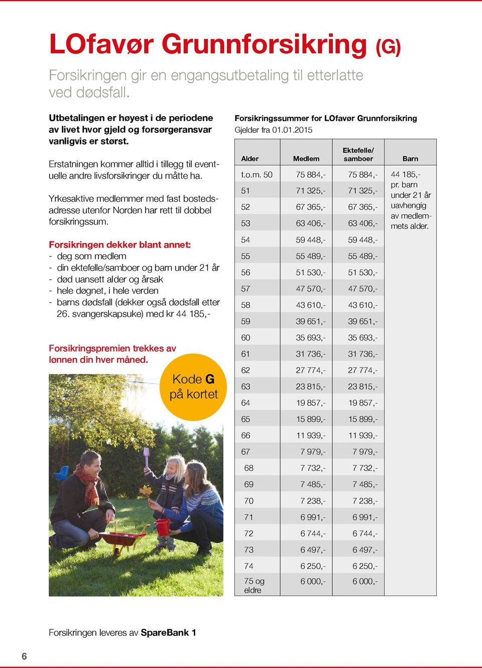 Forsikringen dekker blant annet: - deg som medlem - din ektefelle/samboer og barn under 21 år - død uansett alder og årsak - hele døgnet, i hele verden - barns dødsfall (dekker også dødsfall etter 26.