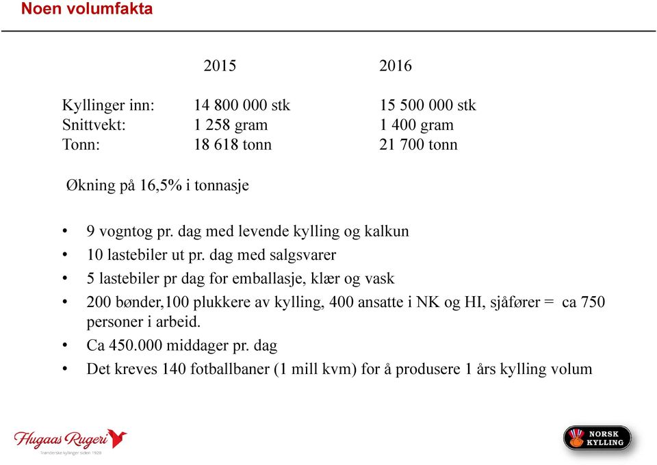 dag med salgsvarer 5 lastebiler pr dag for emballasje, klær og vask 200 bønder,100 plukkere av kylling, 400 ansatte i NK og