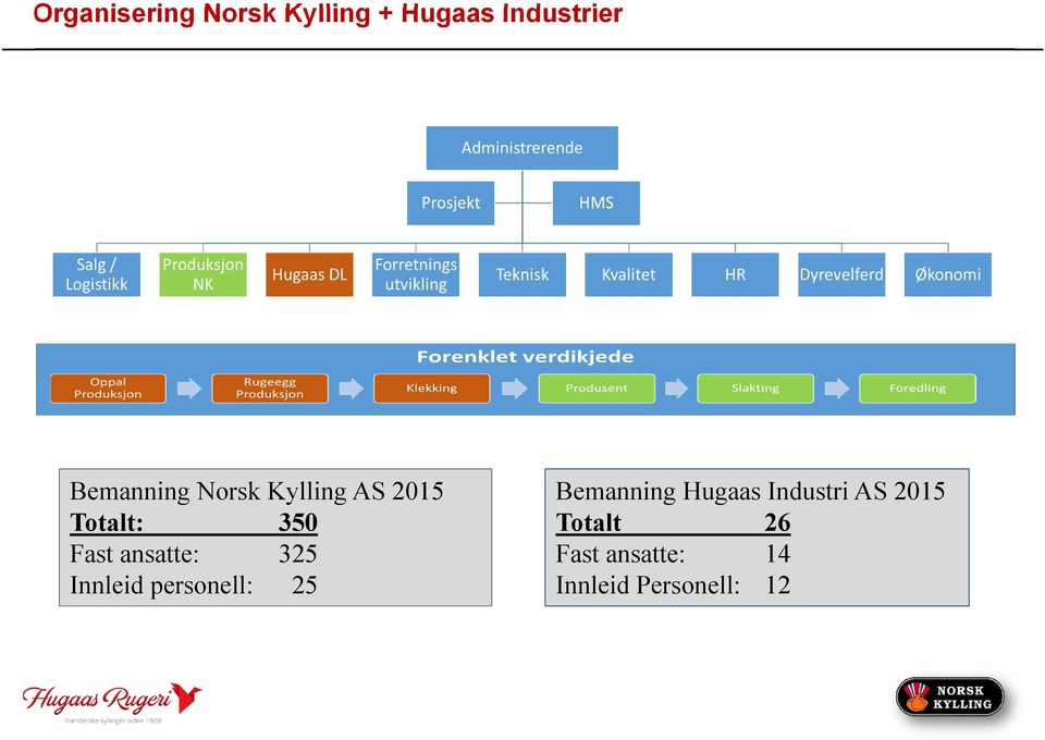 ansatte: 325 Innleid personell: 25 Bemanning Hugaas