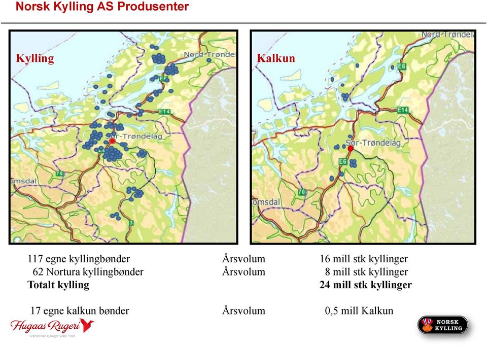 kyllingbønder Årsvolum 8 mill stk kyllinger Totalt kylling