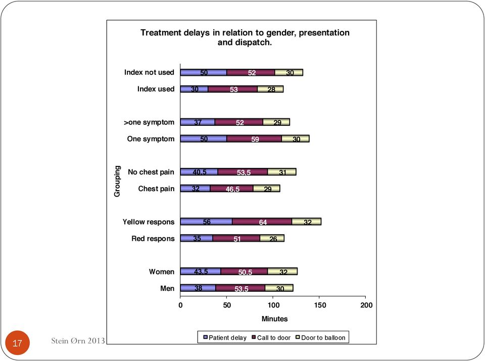 Grouping No chest pain Chest pain 46,5 53,5 29 31 Yellow respons 64 32 Red