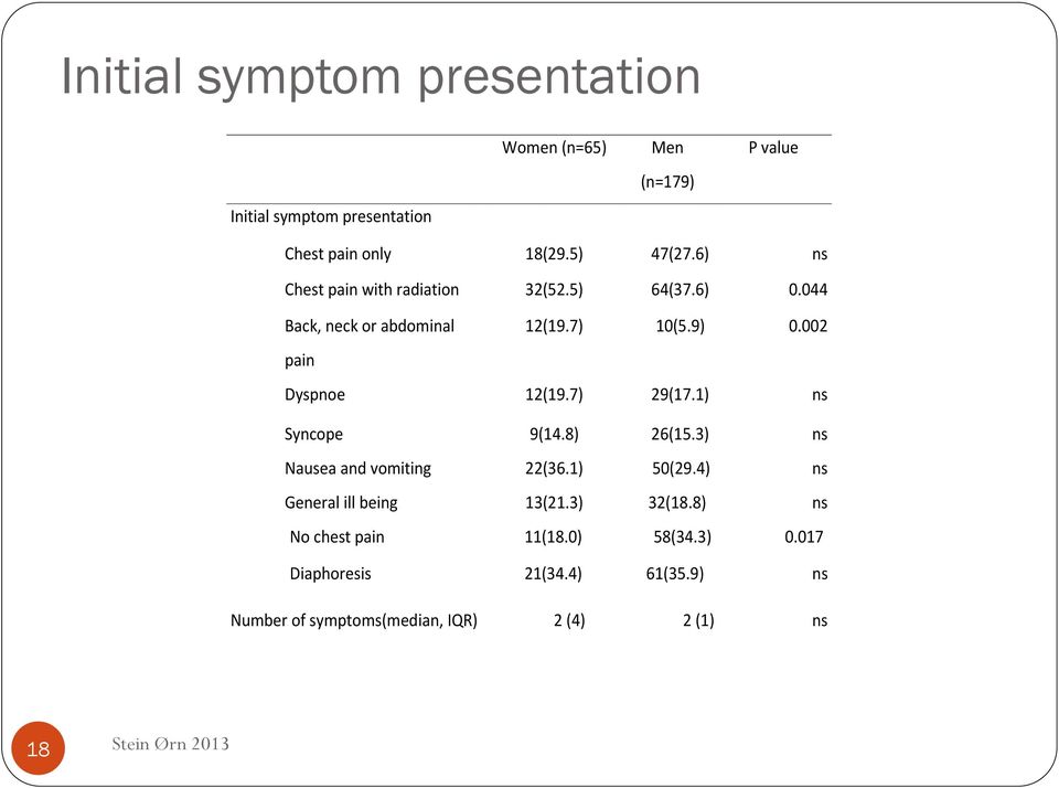 7) 29(17.1) ns Syncope 9(14.8) 26(15.3) ns Nausea and vomiting 22(36.1) 50(29.4) ns General ill being 13(21.3) 32(18.