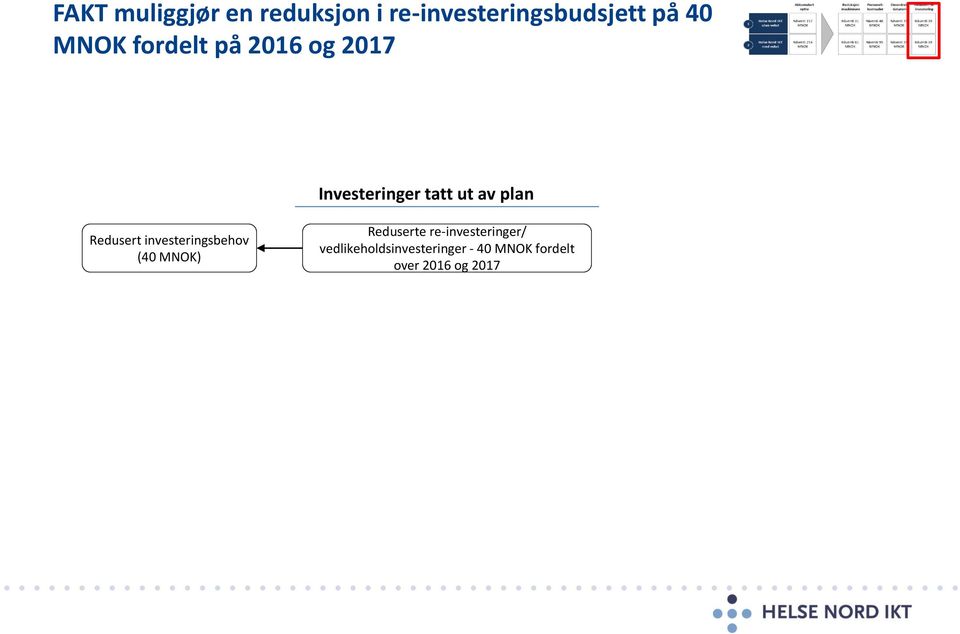 Redusert investeringsbehov (40 ) Reduserte