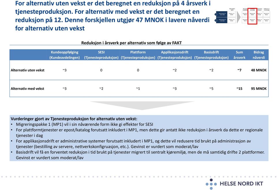 (Tjenesteproduksjon) Applikasjonsdrift (Tjenesteproduksjon) Basisdrift (Tjenesteproduksjon) Sum årsverk Bidrag nåverdi Alternativ uten vekst ~3 0 0 ~2 ~2 ~7 48 Alternativ med vekst ~3 ~2 ~1 ~3 ~5 ~15