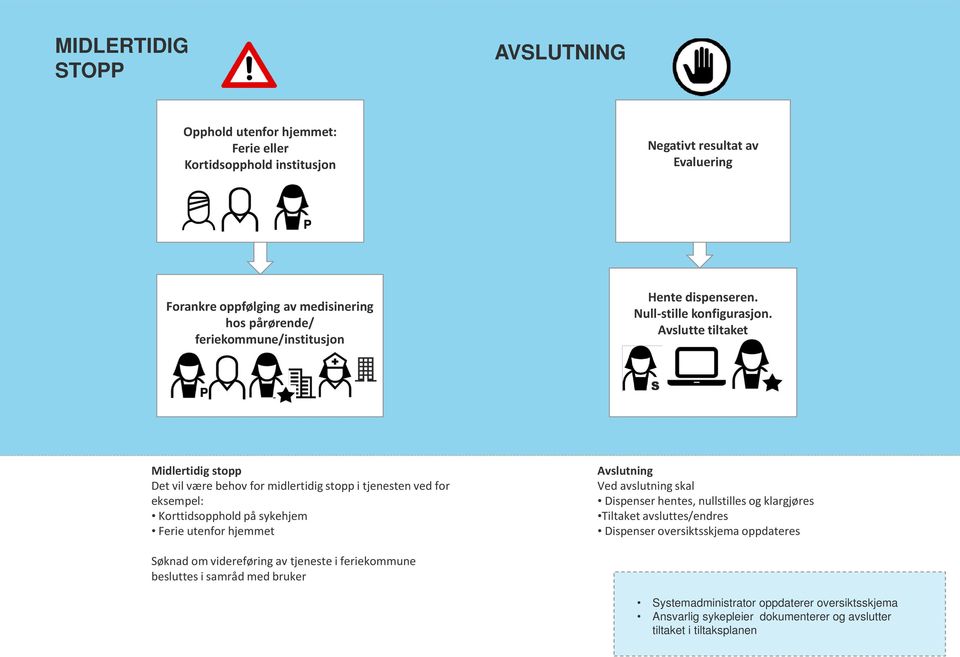 Avslutte tiltaket Midlertidig stopp Det vil være behov for midlertidig stopp i tjenesten ved for eksempel: Korttidsopphold på sykehjem Ferie utenfor hjemmet Avslutning Ved avslutning