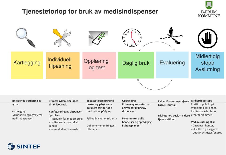 Spesifiser: - Tidspunkt for medisinering - Hvilke varsler som skal sendes - Hvem skal motta varsler Tilpasset opplæring til bruker og pårørende. To ukers testperiode med tett oppfølging.