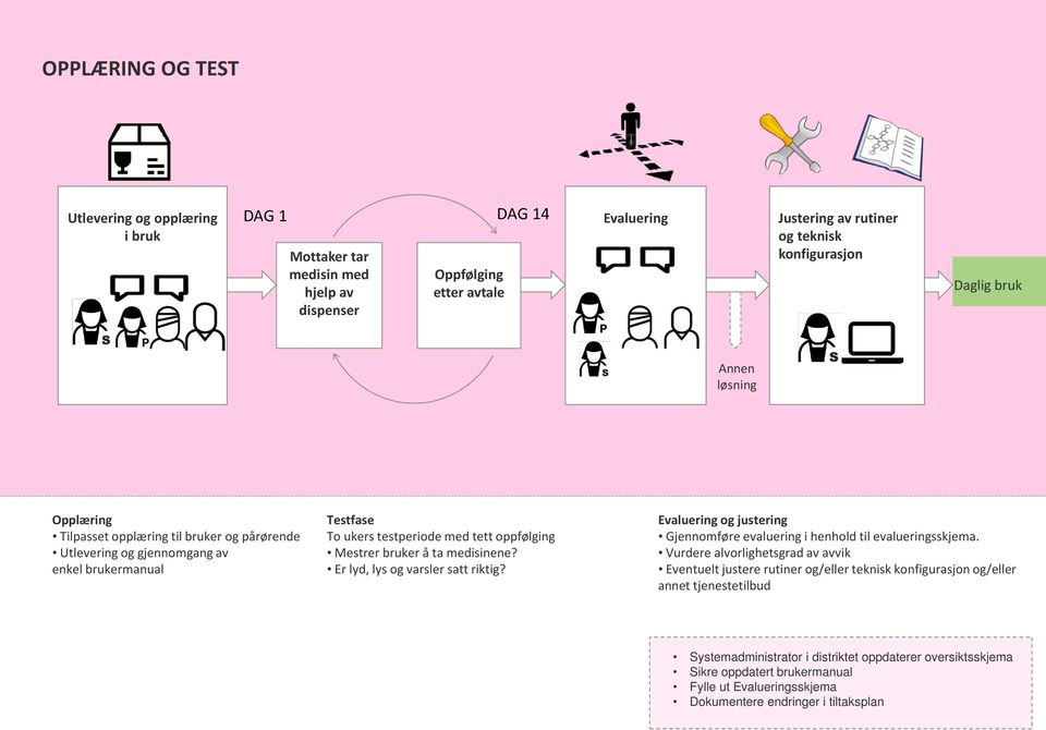 medisinene? Er lyd, lys og varsler satt riktig? Evaluering og justering Gjennomføre evaluering i henhold til evalueringsskjema.