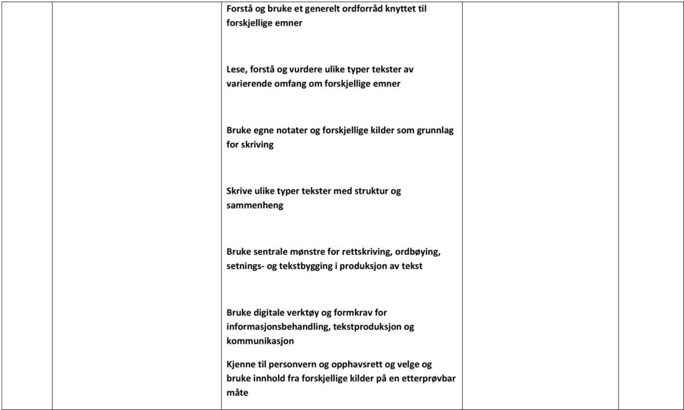 rettskriving, ordbøying, setnings- og tekstbygging i produksjon av tekst Bruke digitale verktøy og formkrav for informasjonsbehandling,