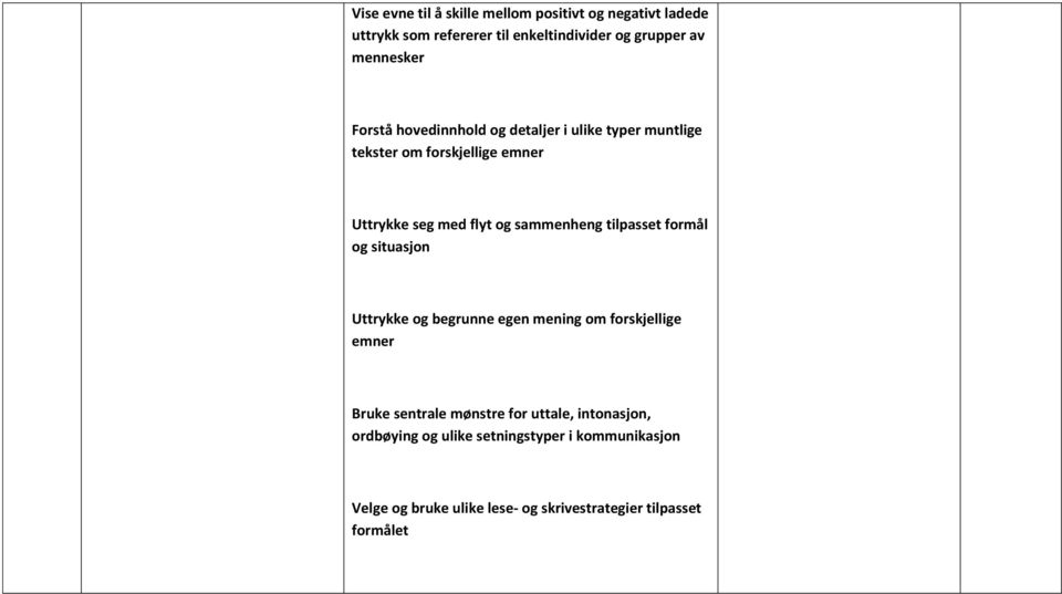 tilpasset formål og situasjon Uttrykke og begrunne egen mening om forskjellige emner Bruke sentrale mønstre for