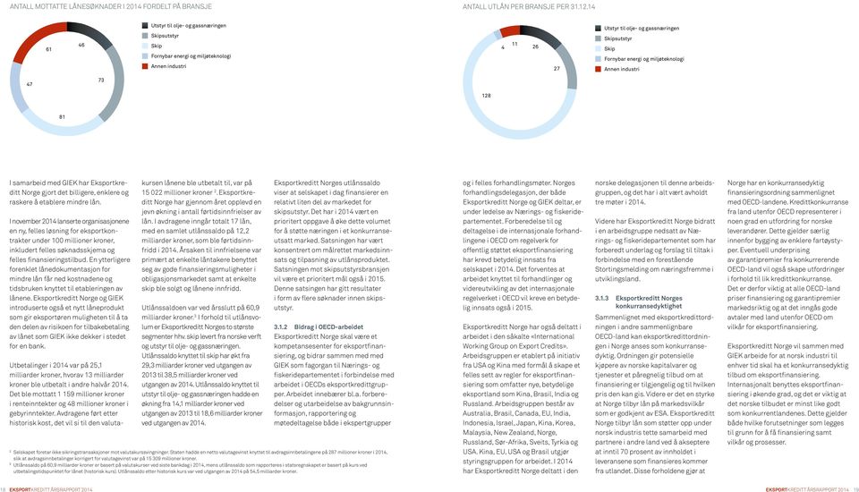 miljøteknologi Annen industri 47 73 128 81 I samarbeid med GIEK har Eksportkreditt Norge gjort det billigere, enklere og raskere å etablere mindre lån.