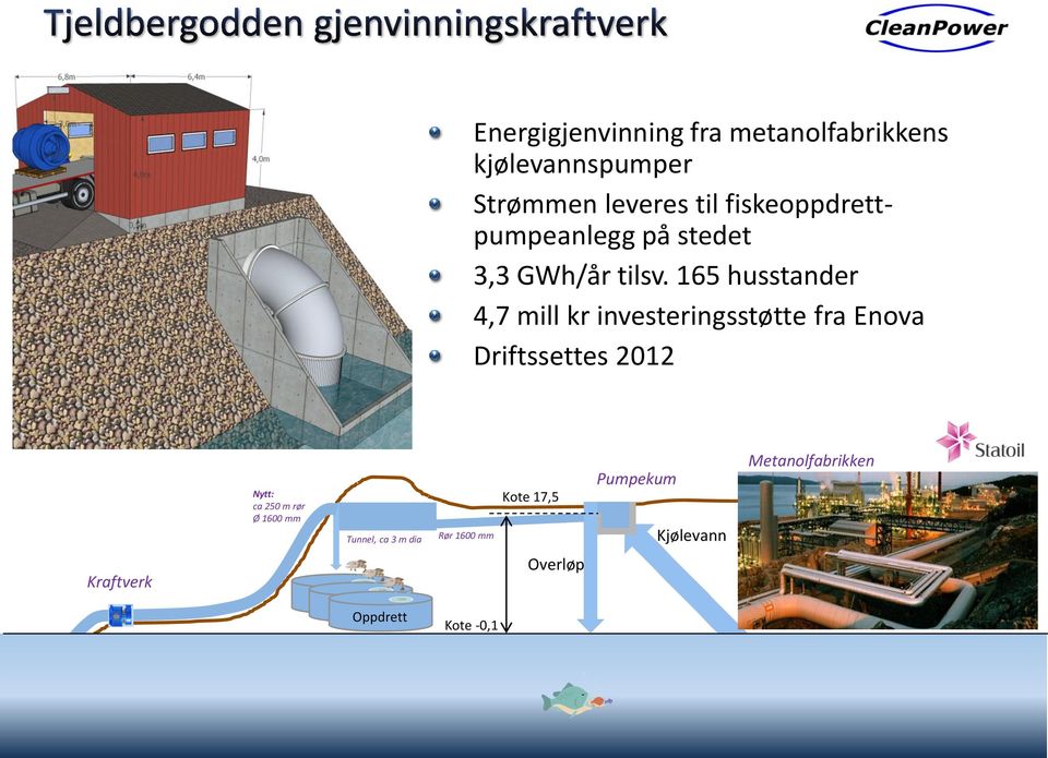 165 husstander 4,7 mill kr investeringsstøtte fra Enova Driftssettes 2012 Nytt: ca 250 m rør Ø