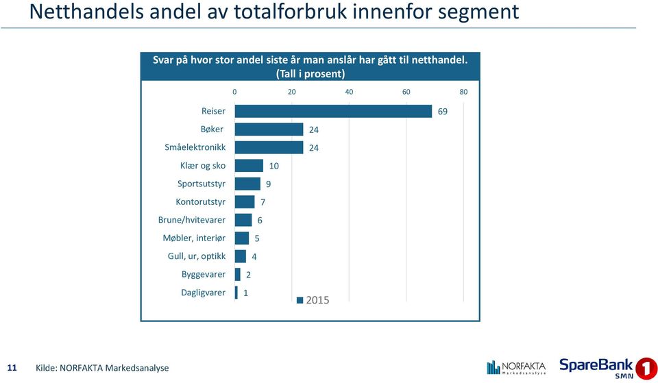 (Tall i prosent) 0 20 40 60 80 Reiser Bøker Småelektronikk Klær og sko Sportsutstyr