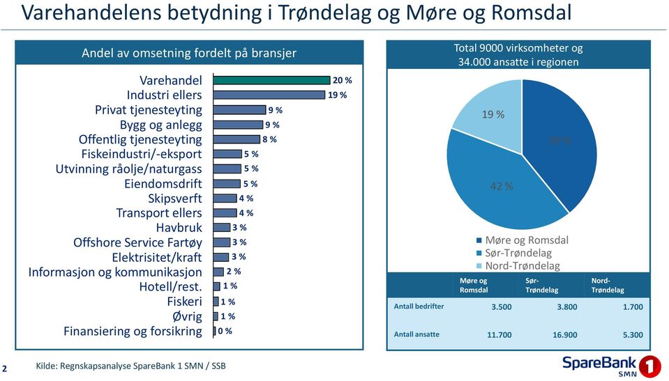 3 % Informasjon og kommunikasjon 2 % Hotell/rest. 1 % Fiskeri 1 % Øvrig 1 % Finansiering og forsikring 0 % 20 % Total 9000 virksomheter og 34.