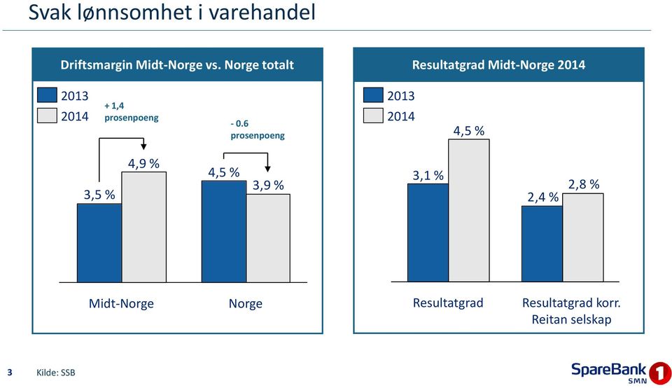 - 0.6 prosenpoeng 2013 2014 4,5 % 3,5 % 4,9 % 4,5 % 3,9 % 3,1 % 2,4 %
