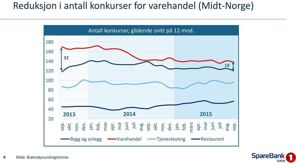 Reduksjon i antall konkurser for varehandel (Midt-Norge) 180 Antall konkurser, glidende