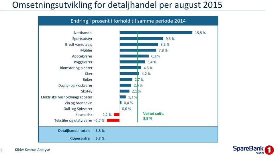 Elektriske husholdningsappater Vin og brennevin Gull- og Sølvvarer Kosmetikk Tekstiler og utstyrvarer -2,7 % -1,2 % 0,4 % 0,0 % 2,1 % 1,3