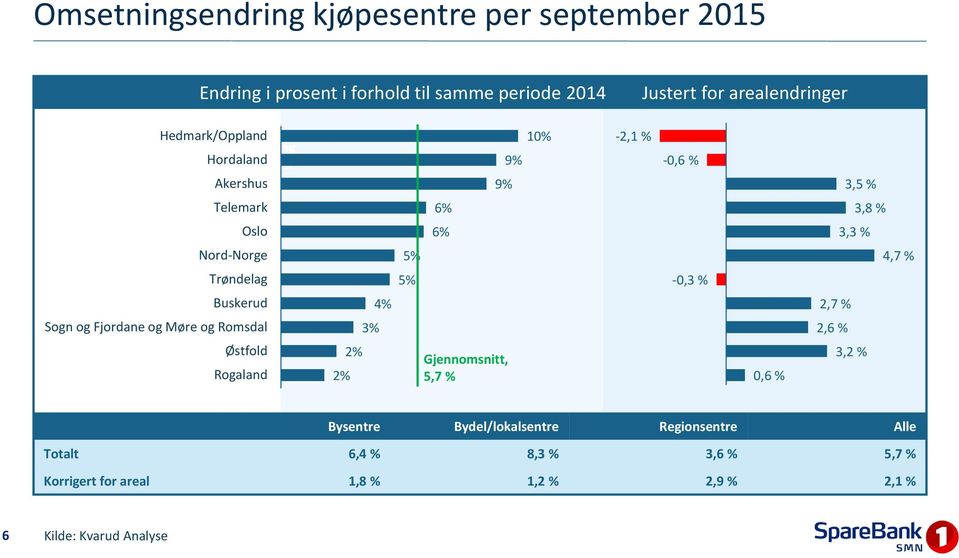 5% 4,7 % Trøndelag 5% -0,3 % Buskerud 4% 2,7 % Sogn og Fjordane og Møre og Romsdal 3% 2,6 % Østfold Rogaland 2% 2% Gjennomsnitt, 5,7 % 0,6