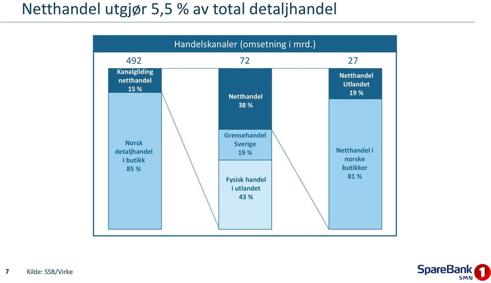 Utlandet 19 % Norsk detaljhandel i butikk 85 % Grensehandel Sverige 19 %