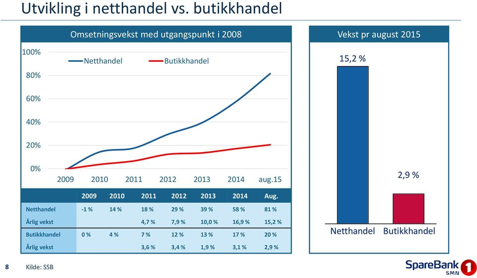 80% 60% 40% 20% 0% 2009 2010 2011 2012 2013 2014 aug.15 2,9 % 2009 2010 2011 2012 2013 2014 Aug.