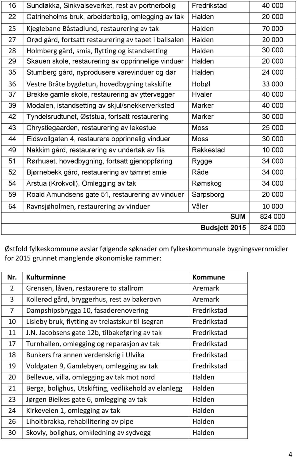 000 35 Stumberg gård, nyprodusere varevinduer og dør Halden 24 000 36 Vestre Bråte bygdetun, hovedbygning takskifte Hobøl 33 000 37 Brekke gamle skole, restaurering av yttervegger Hvaler 40 000 39