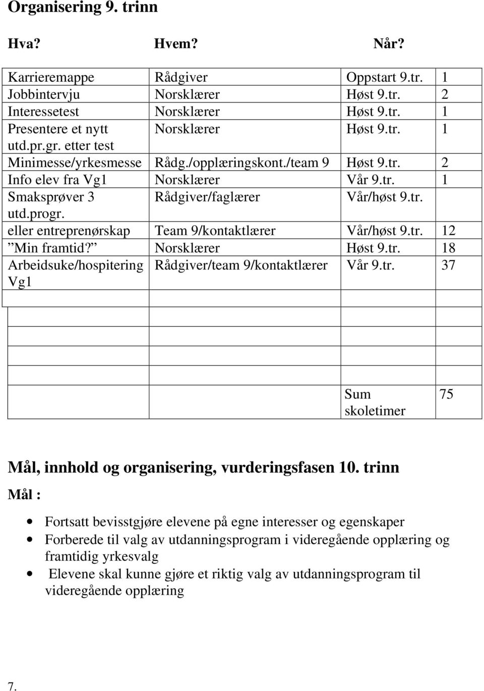 eller entreprenørskap Team 9/kontaktlærer Vår/høst 9.tr. 12 Min framtid? Norsklærer Høst 9.tr. 18 Arbeidsuke/hospitering Vg1 Rådgiver/team 9/kontaktlærer Vår 9.tr. 37 Sum skoletimer 75 Mål, innhold og organisering, vurderingsfasen 10.