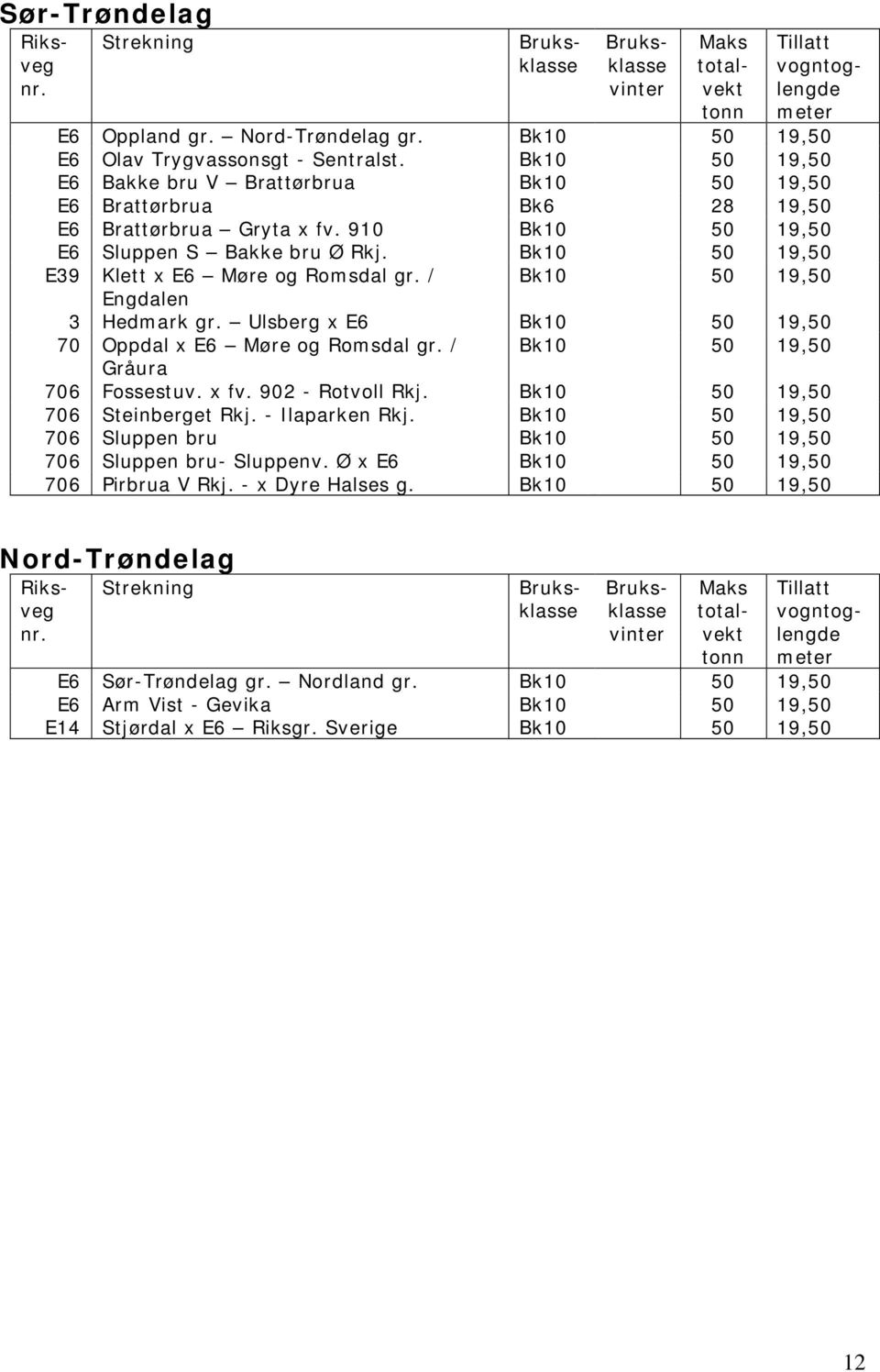 Bk10 50 19,50 E39 Klett x E6 Møre og Romsdal gr. / Bk10 50 19,50 Engdalen 3 Hedmark gr. Ulsberg x E6 Bk10 50 19,50 70 Oppdal x E6 Møre og Romsdal gr. / Bk10 50 19,50 Gråura 706 Fossestuv. x fv.