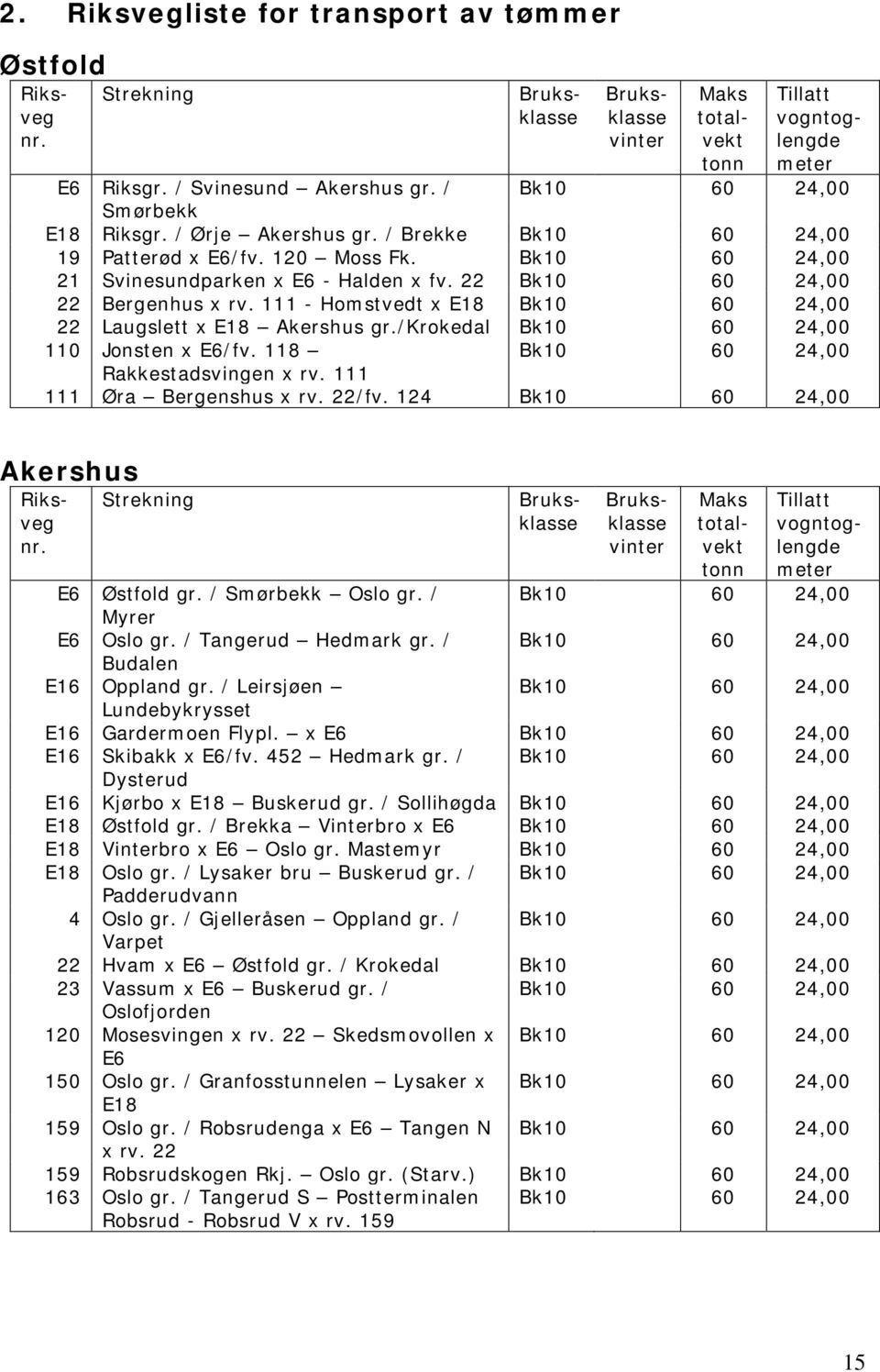118 Bk10 60 24,00 Rakkestadsvingen x rv. 111 111 Øra Bergenshus x rv. 22/fv. 124 Bk10 60 24,00 Akershus E6 Østfold gr. / Smørbekk Oslo gr. / Bk10 60 24,00 Myrer E6 Oslo gr. / Tangerud Hedmark gr.