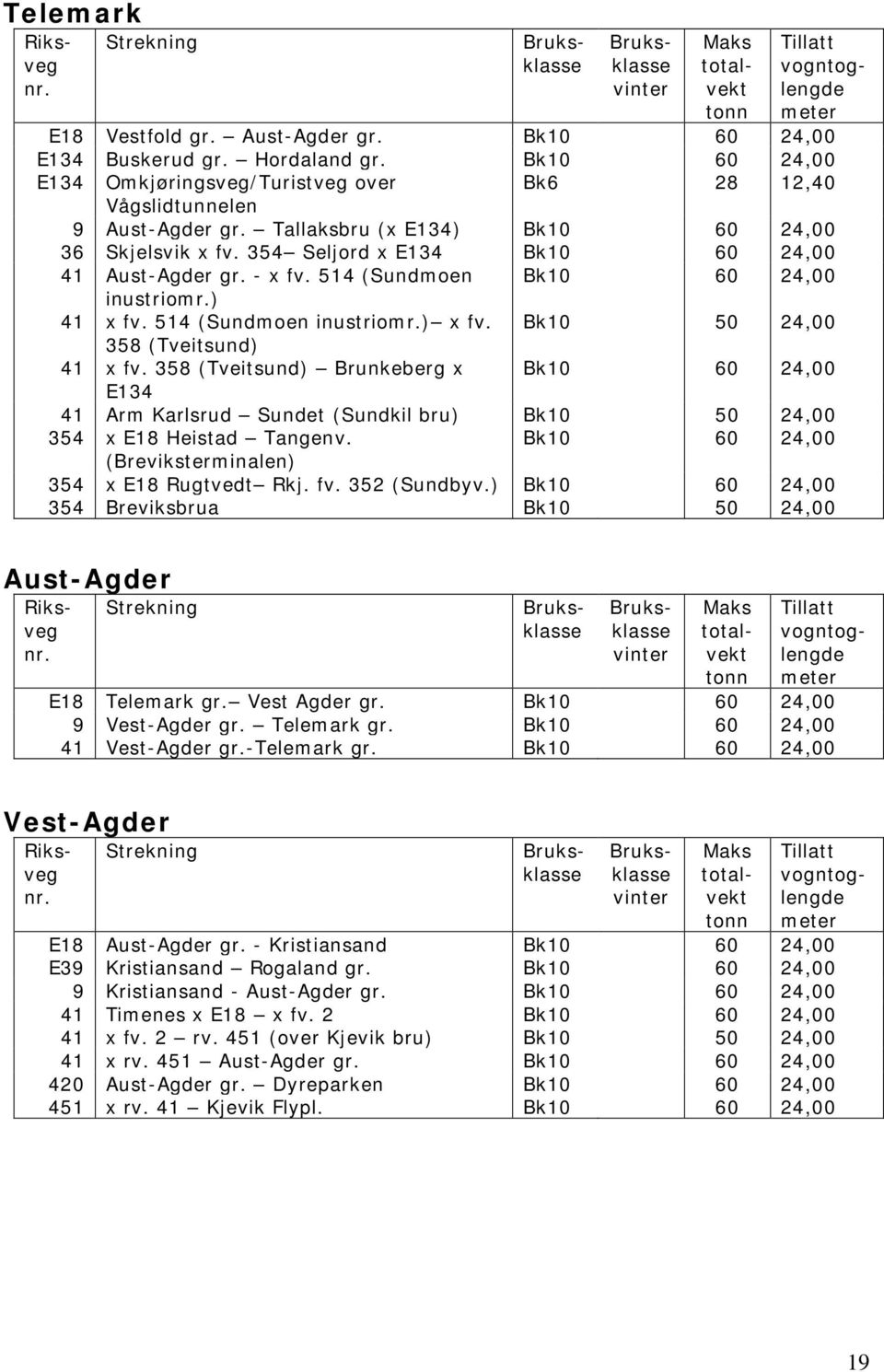 Bk10 50 24,00 358 (Tveitsund) 41 x fv. 358 (Tveitsund) Brunkeberg x Bk10 60 24,00 E134 41 Arm Karlsrud Sundet (Sundkil bru) Bk10 50 24,00 354 x E18 Heistad Tangenv.
