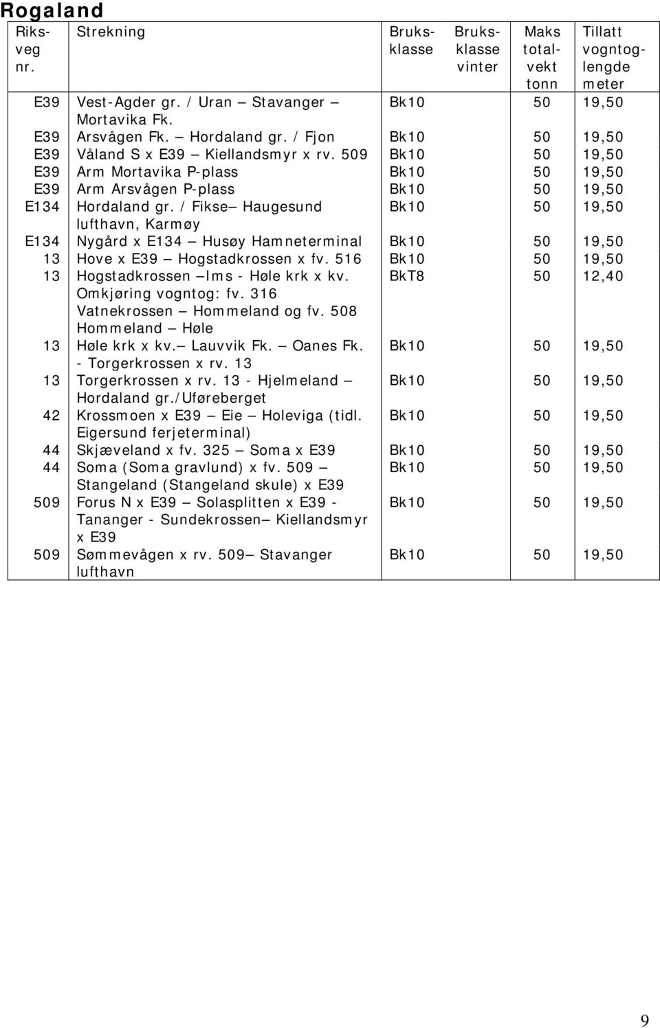 / Fikse Haugesund Bk10 50 19,50 lufthavn, Karmøy E134 Nygård x E134 Husøy Hamneterminal Bk10 50 19,50 13 Hove x E39 Hogstadkrossen x fv. 516 Bk10 50 19,50 13 Hogstadkrossen Ims - Høle krk x kv.