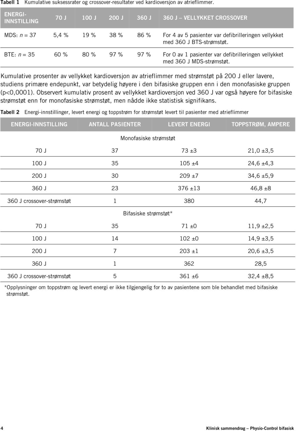 BTE: n = 35 60 % 80 % 97 % 97 % For 0 av 1 pasienter var defibrilleringen vellykket med 360 J MDS-strømstøt.