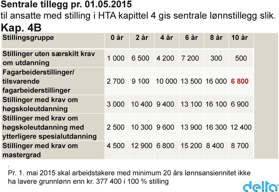 høgskoleutdanning Stillinger med krav om høgskoleutdanning med ytterligere spesialutdanning Stillinger med krav om mastergrad 1 000 6 500 4 200 7 200 300 500 2 700 9 100 10 000 13