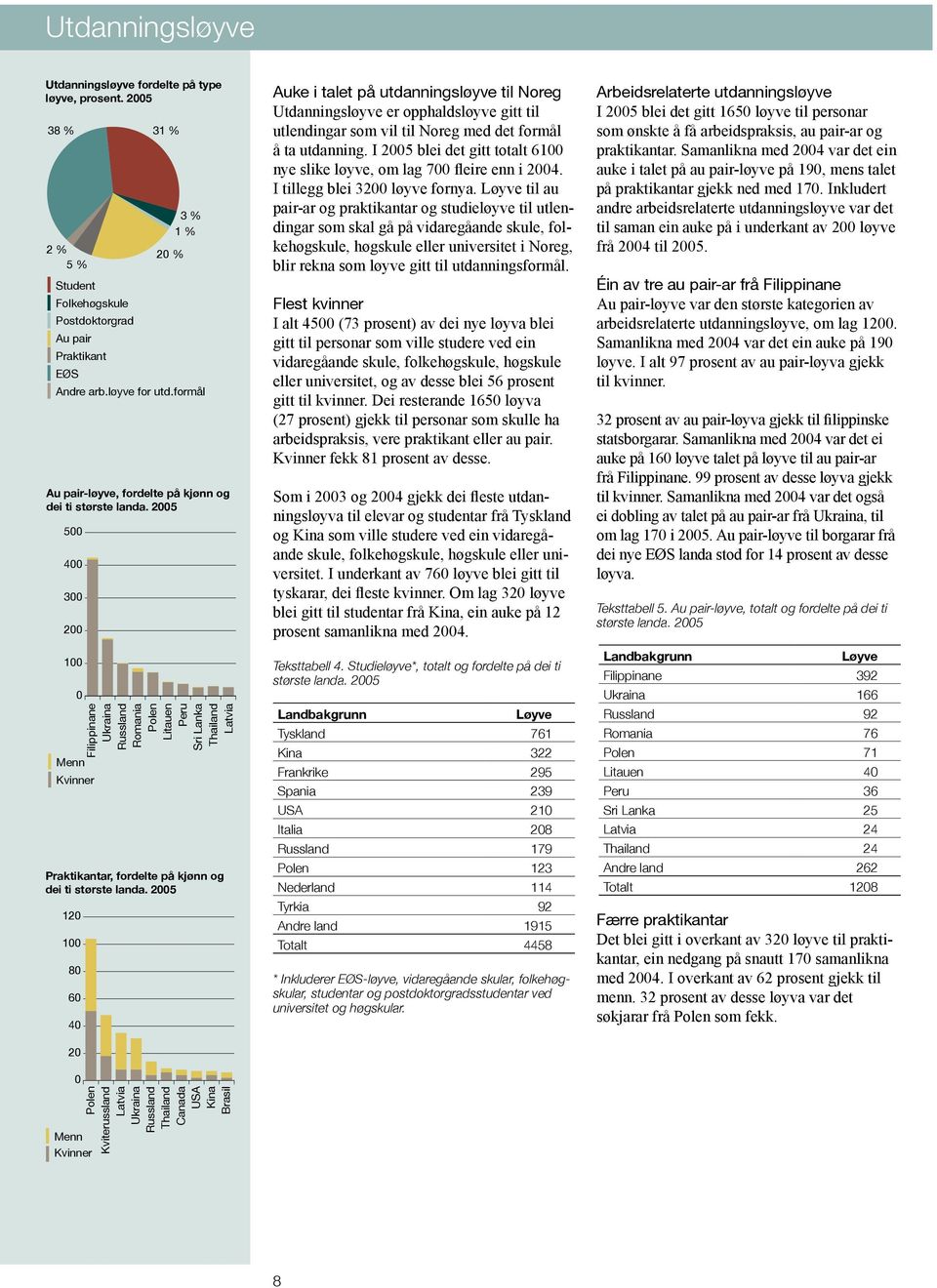 løyve for utd.formål Filippinane Ukraina Romania Polen Litauen Peru Sri Lanka Thailand Latvia Praktikantar, fordelte på kjønn og dei ti største landa.