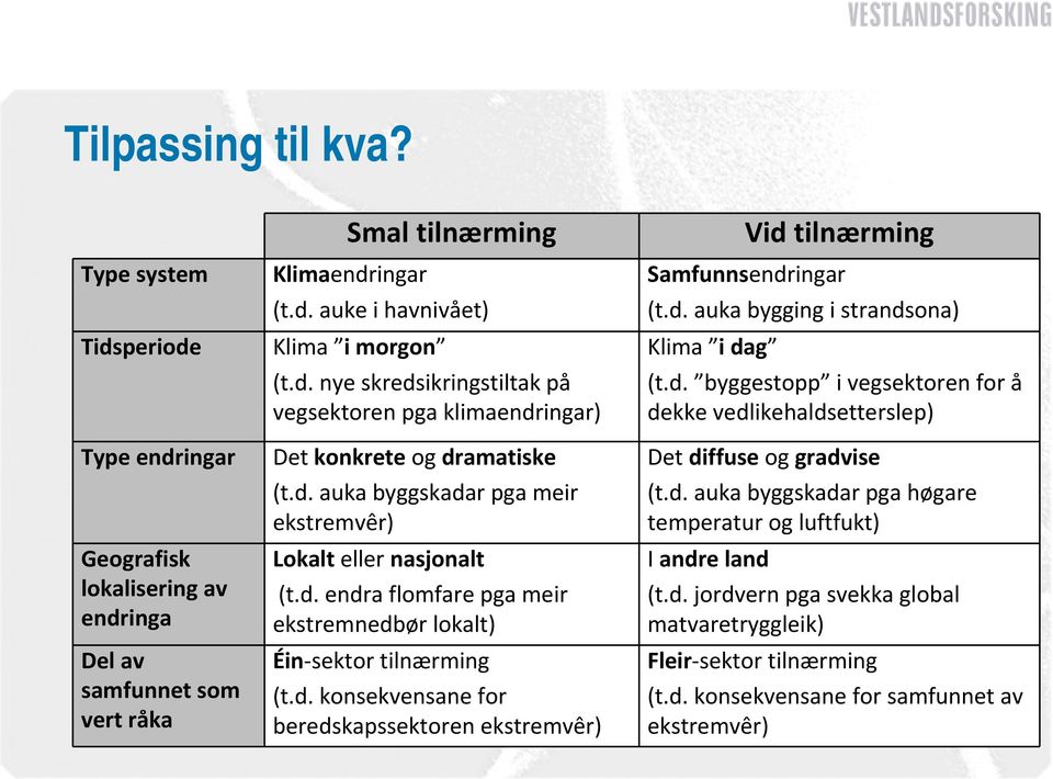 d. konsekvensane for beredskapssektoren ekstremvêr) Samfunnsendringar (t.d. auka bygging i strandsona) Klima i dag (t.d. byggestopp i vegsektoren for å dekke vedlikehaldsetterslep) Det diffuse og gradvise (t.