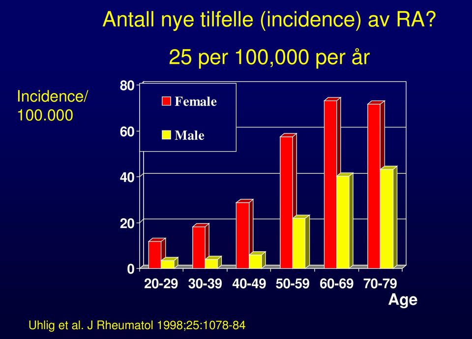 000 80 60 25 per 100,000 per år Female Male 40