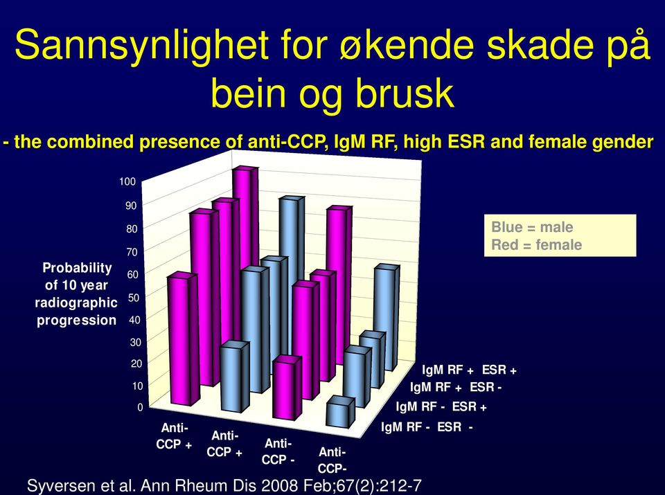 40 30 Blue = male Red = female 20 10 0 Anti- CCP + Anti- CCP + Anti- CCP - Anti- CCP- Syversen