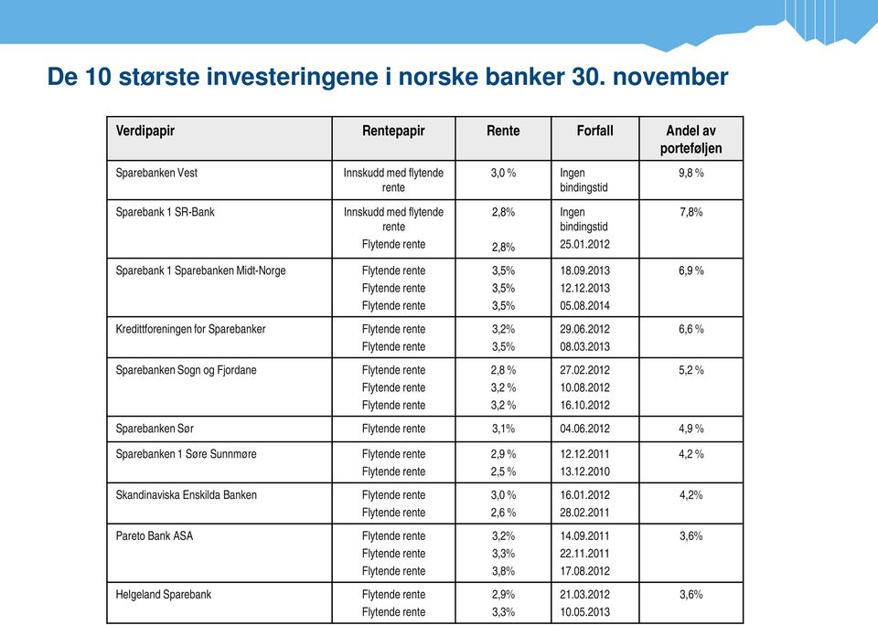 Kredittforeningen for Sparebanker Sparebanken Sogn og Fjordane Innskudd med flytende rente 2,8% 2,8% 3,5% 3,5% 3,5% 3,2% 3,5% 2,8 % 3,2 % 3,2 % Ingen bindingstid 25.01.2012 18.09.2013 12.12.2013 05.