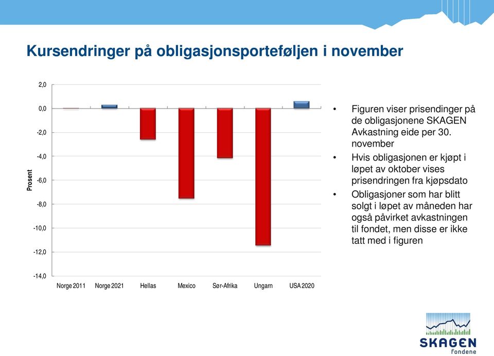 november Hvis obligasjonen er kjøpt i løpet av oktober vises prisendringen fra kjøpsdato Obligasjoner som har