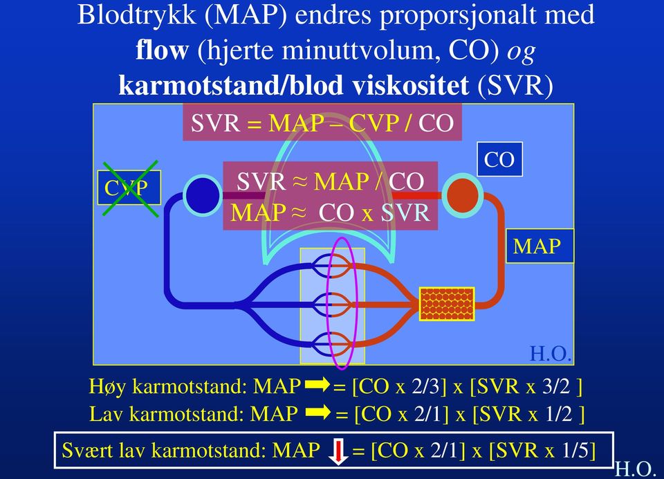SVR CO MAP Høy karmotstand: MAP = [CO x 2/3] x [SVR x 3/2 ] Lav karmotstand: