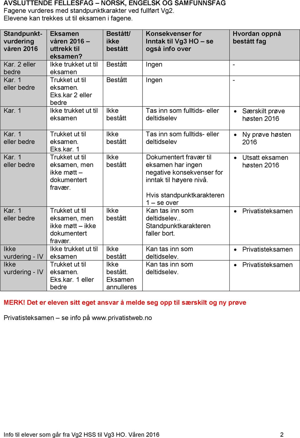 , men møtt dokumentert fravær. trukket ut til. Eks.kar. 1 eller. Eksamen annulleres Dokumentert fravær til har ingen negative konsekvenser for inntak til høyere nivå.