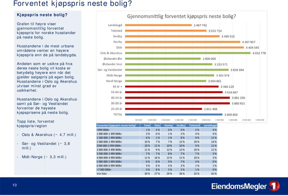 Andelen som er usikre på hva deres neste bolig vil koste er betydelig høyere enn når det gjelder salgspris på egen bolig. Husstandene i Oslo og Akershus utviser minst grad av usikkerhet.