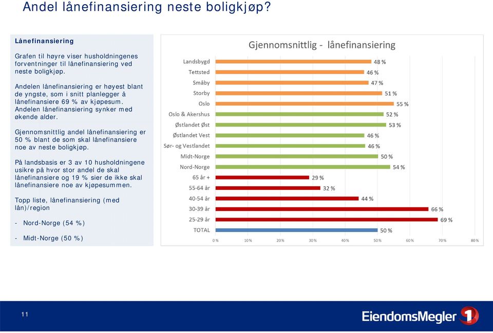 Gjennomsnittlig andel lånefinansiering er 50 % blant de som skal lånefinansiere noe av neste boligkjøp.